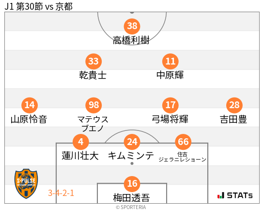 フォーメーション図