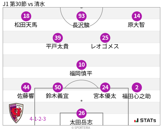 フォーメーション図