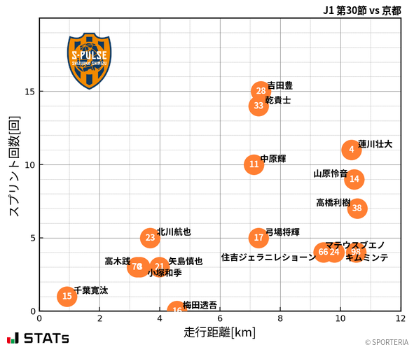 走行距離・スプリント回数