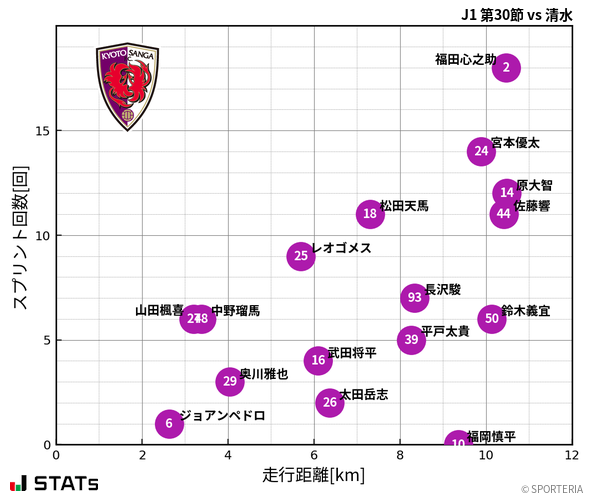 走行距離・スプリント回数