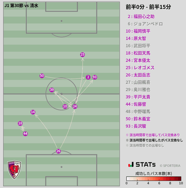 時間帯別パスネットワーク図