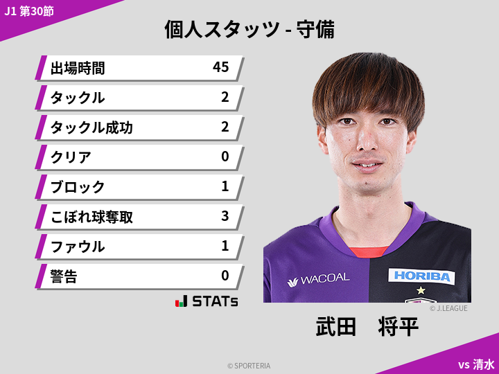 守備スタッツ - 武田　将平