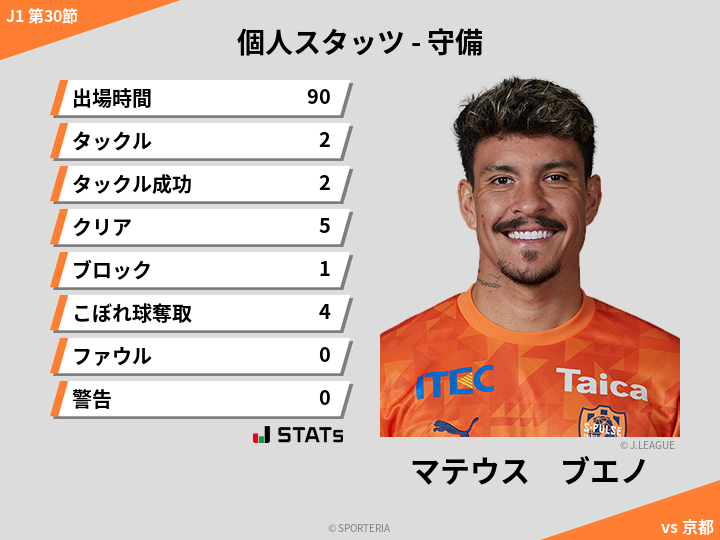 守備スタッツ - マテウス　ブエノ