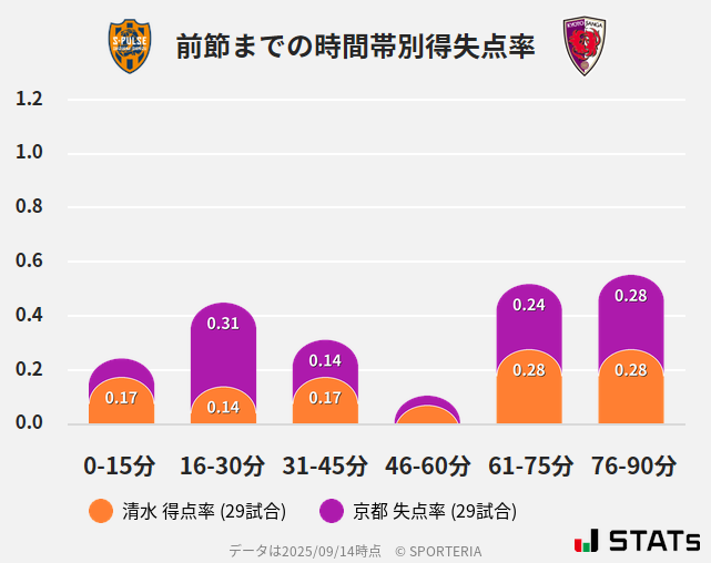 時間帯別得失点率