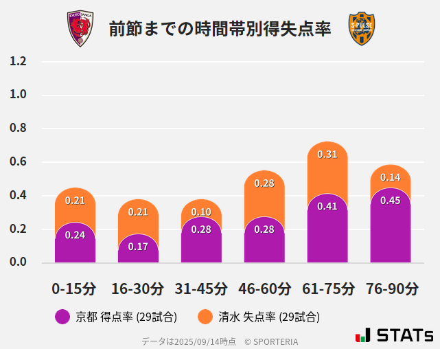 時間帯別得失点率