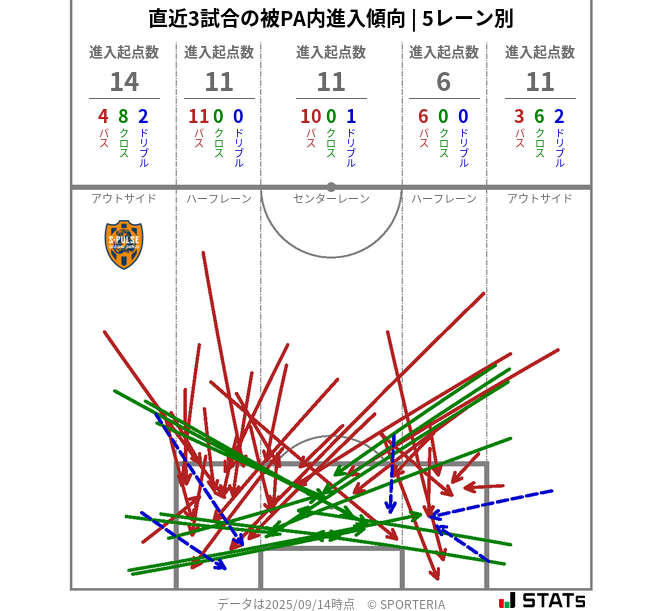 被PA内への進入傾向