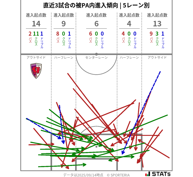 被PA内への進入傾向