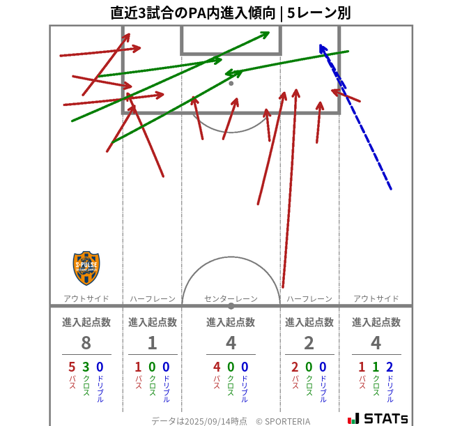 PA内への進入傾向