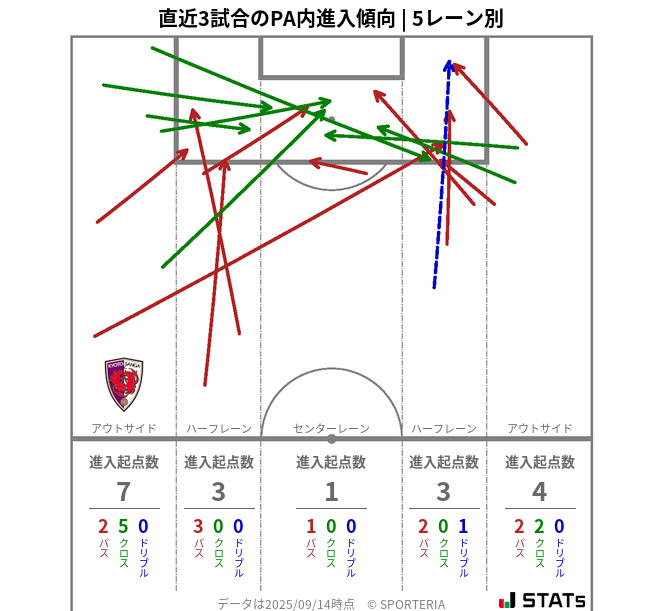 PA内への進入傾向