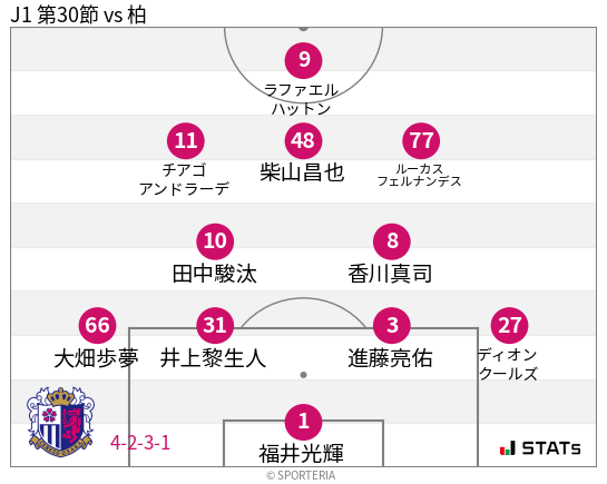 フォーメーション図
