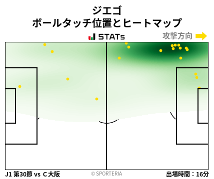 ヒートマップ - ジエゴ