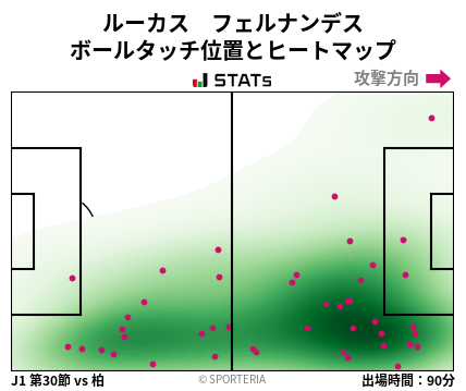 ヒートマップ - ルーカス　フェルナンデス