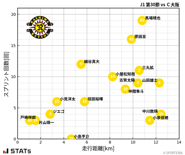 走行距離・スプリント回数