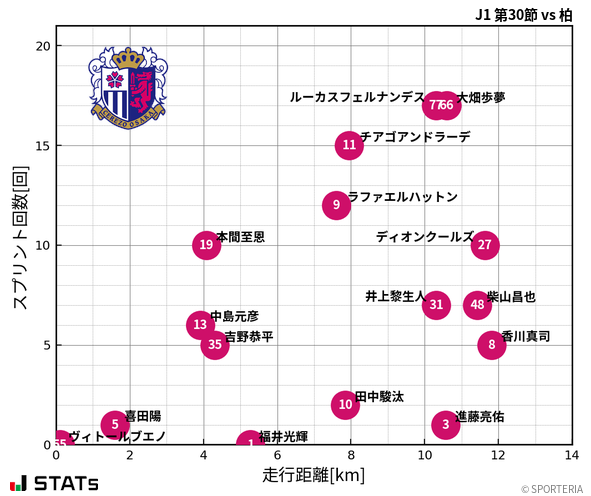 走行距離・スプリント回数