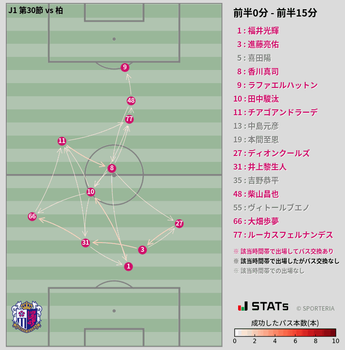 時間帯別パスネットワーク図