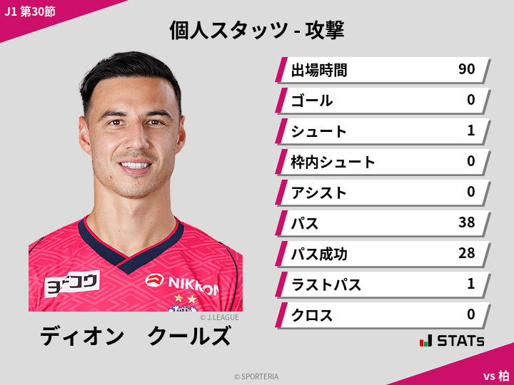 攻撃スタッツ - ディオン　クールズ