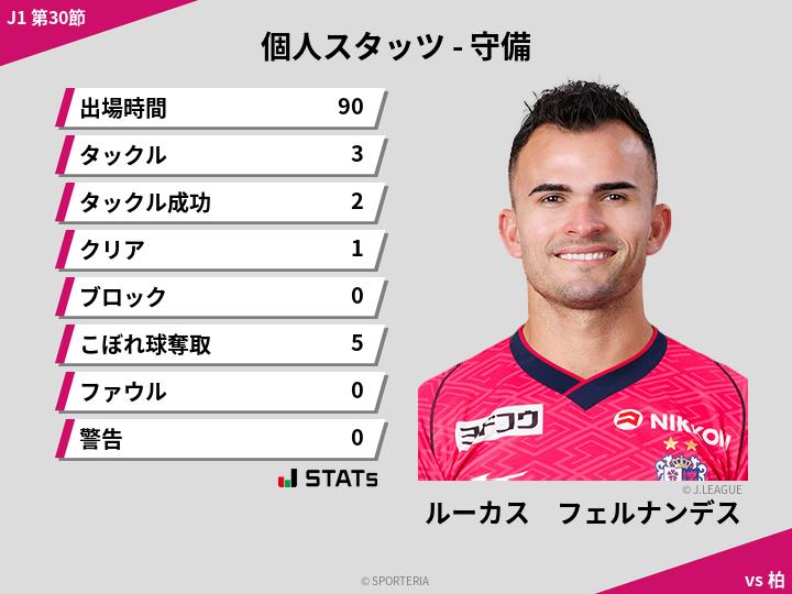 守備スタッツ - ルーカス　フェルナンデス