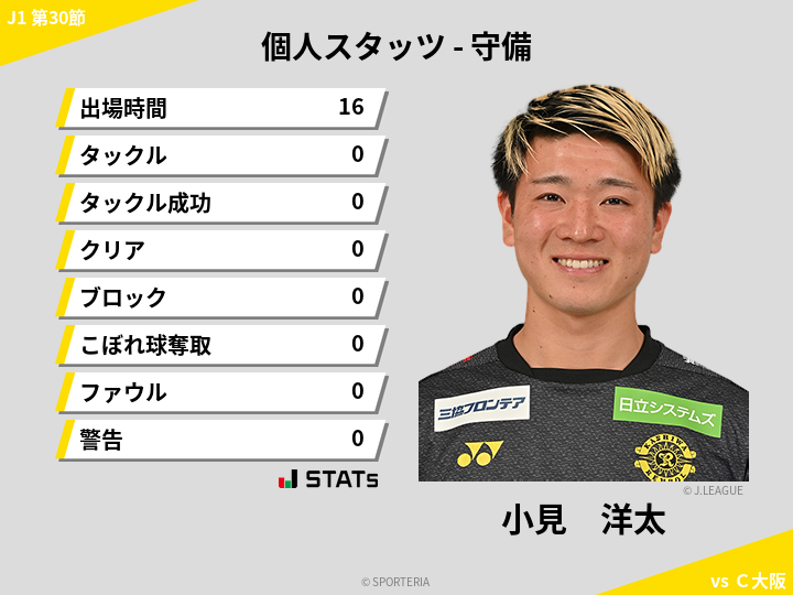 守備スタッツ - 小見　洋太