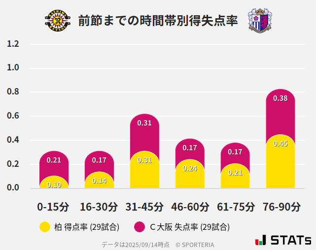 時間帯別得失点率