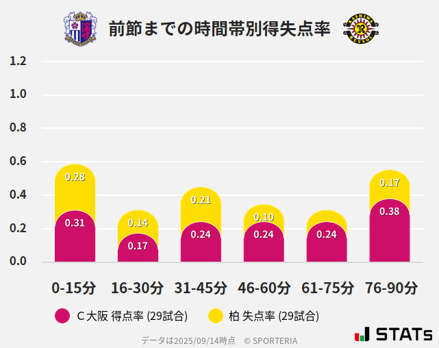 時間帯別得失点率