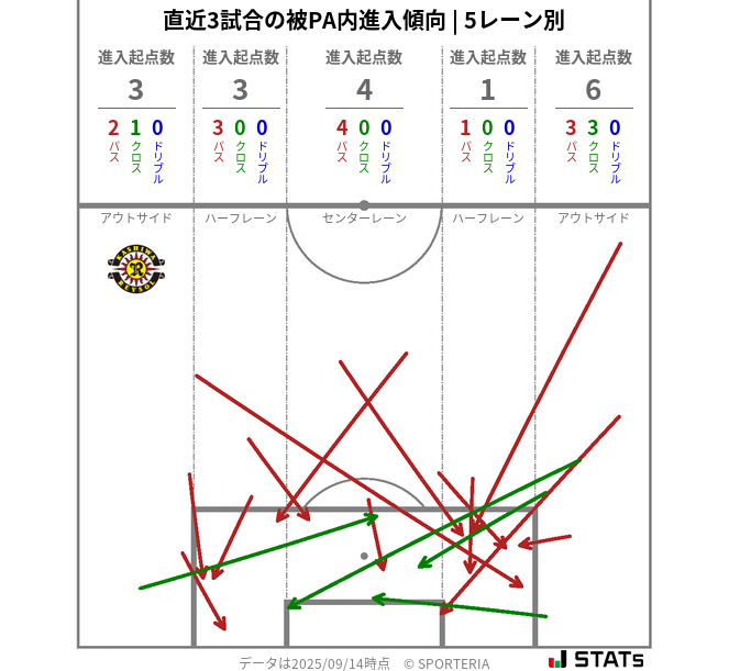 被PA内への進入傾向