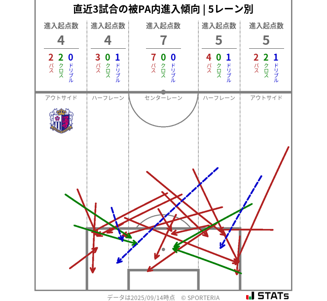 被PA内への進入傾向