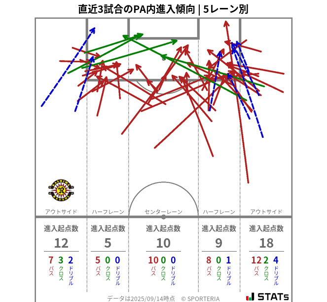 PA内への進入傾向
