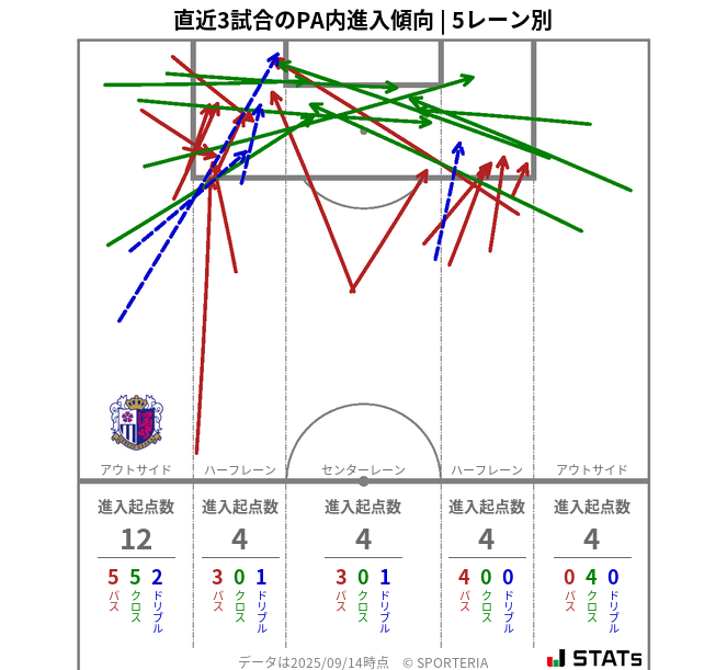 PA内への進入傾向