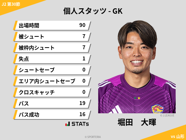 GKスタッツ - 堀田　大暉