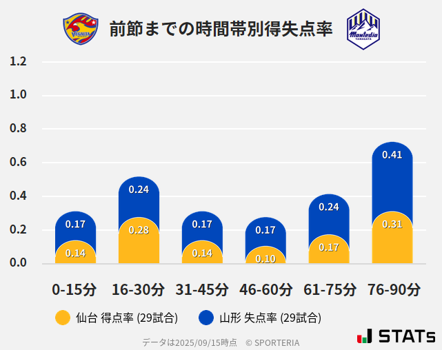 時間帯別得失点率
