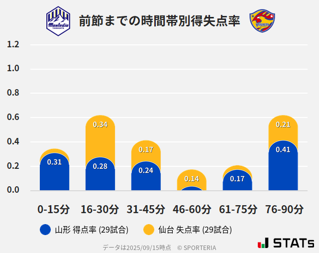 時間帯別得失点率