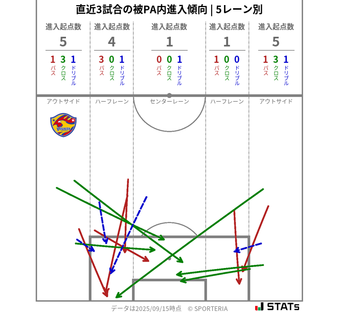 被PA内への進入傾向