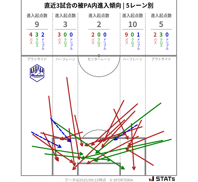 被PA内への進入傾向