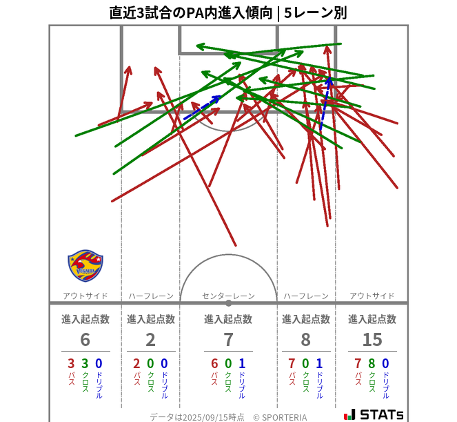 PA内への進入傾向