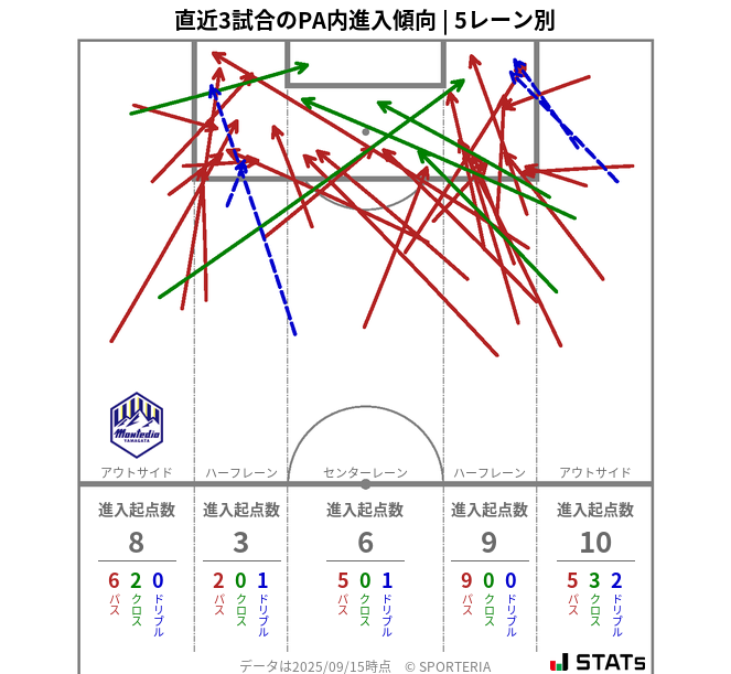 PA内への進入傾向