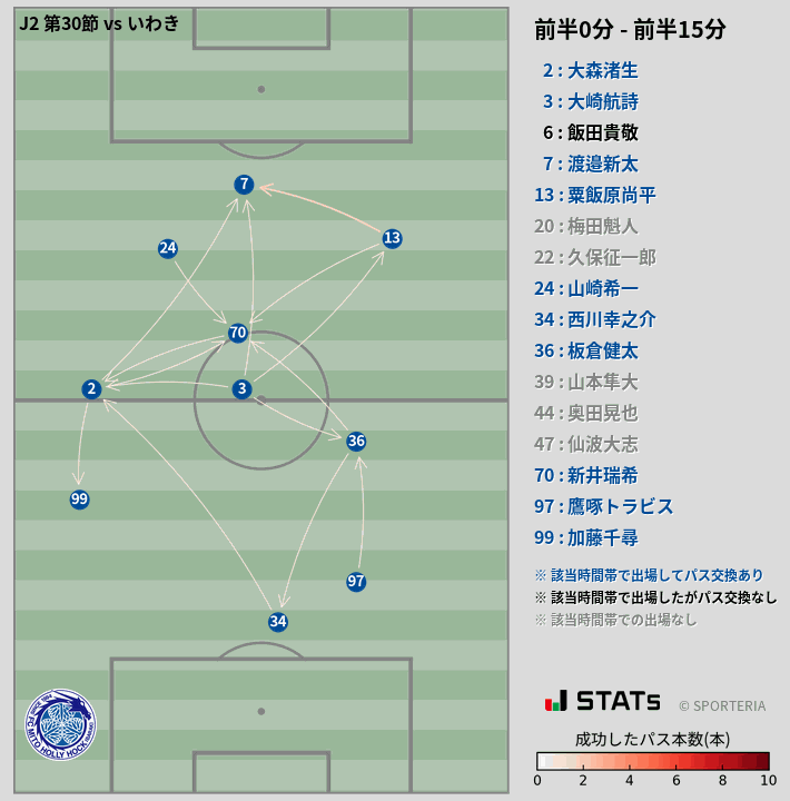 時間帯別パスネットワーク図