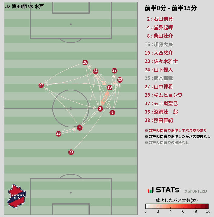 時間帯別パスネットワーク図