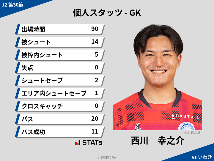 GKスタッツ - 西川　幸之介