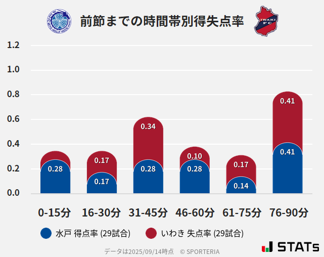 時間帯別得失点率