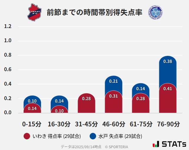 時間帯別得失点率