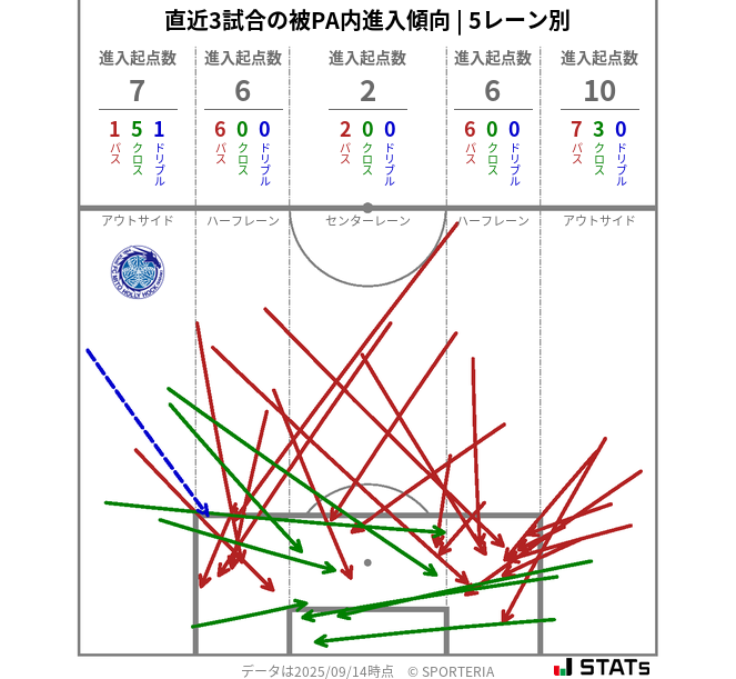 被PA内への進入傾向