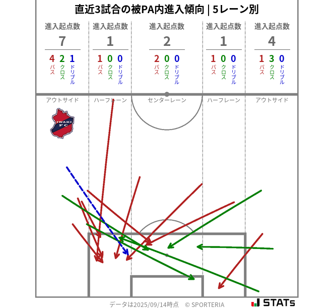 被PA内への進入傾向