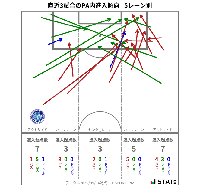 PA内への進入傾向