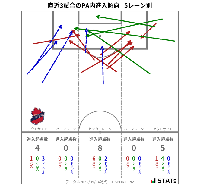 PA内への進入傾向