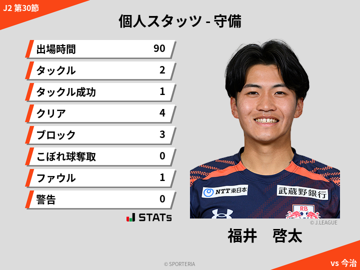 守備スタッツ - 福井　啓太
