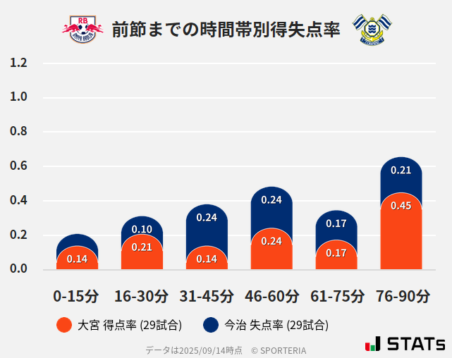 時間帯別得失点率