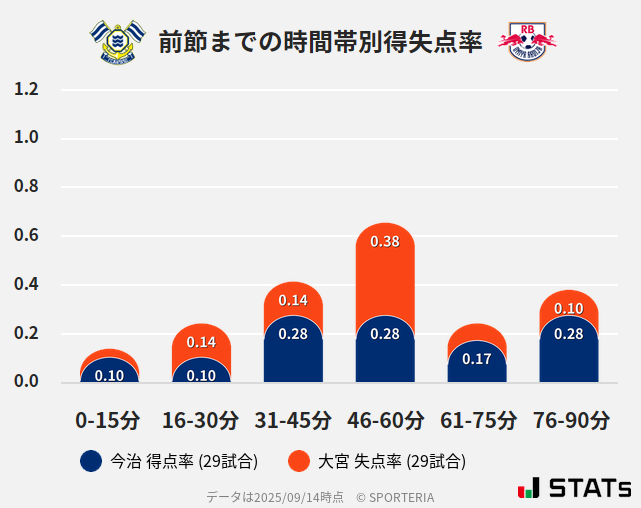 時間帯別得失点率