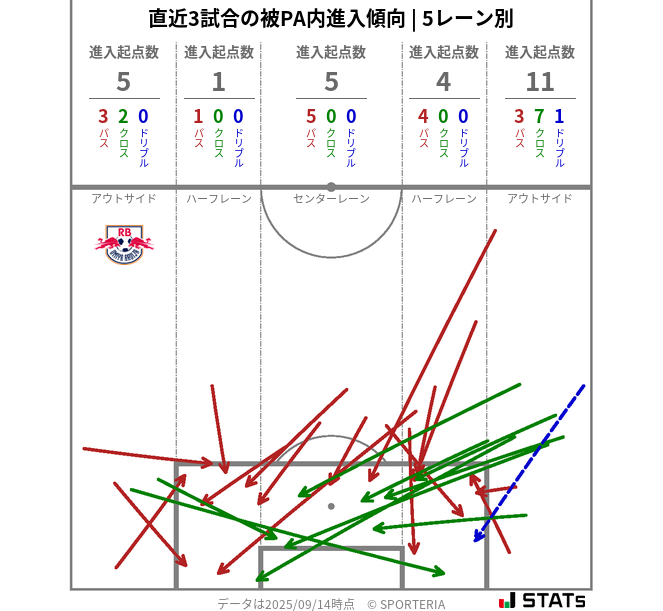 被PA内への進入傾向