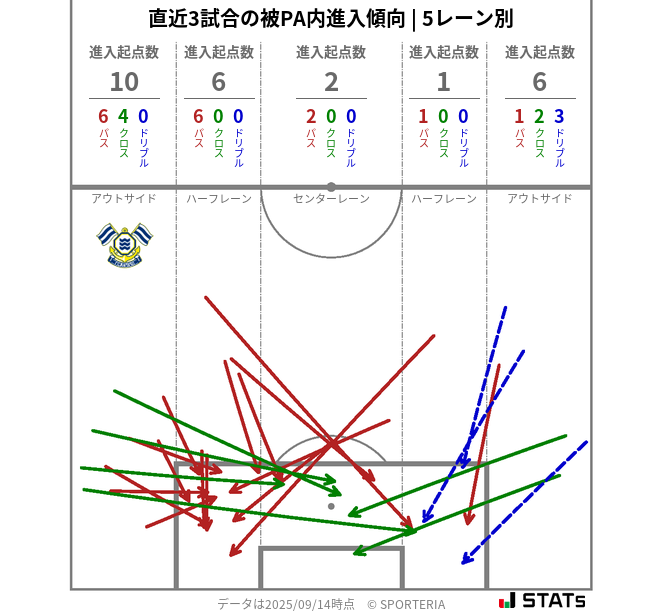 被PA内への進入傾向