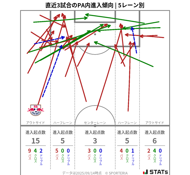 PA内への進入傾向
